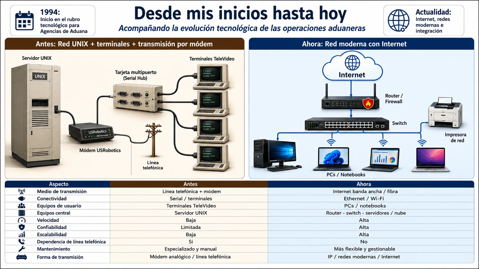 Dibujo comparativo de evolución tecnológica: antes un servidor UNIX con módem USRobotics, tarjeta multiport y terminales TeleVideo; ahora una red moderna con Internet, router, switch, impresora de red y PCs o notebooks.
