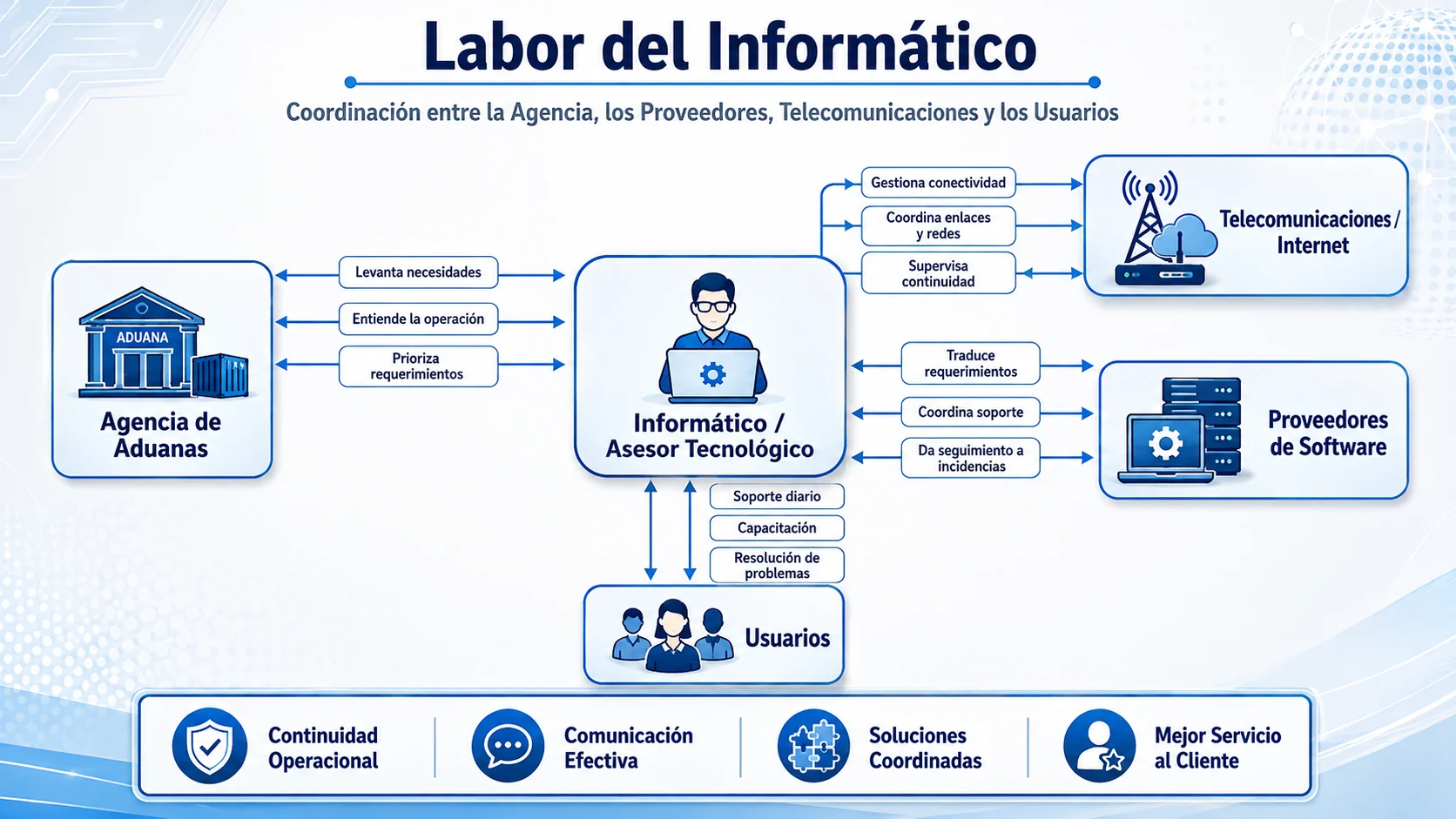 Diagrama de flujo de la labor del informático coordinando la Agencia de Aduanas, los Proveedores de Software, Telecomunicaciones e Internet, y los Usuarios.